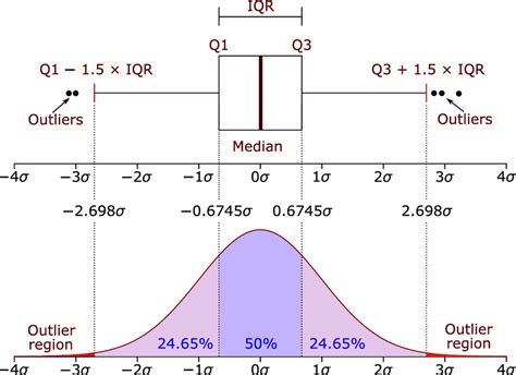 box plot distribution|box plot distribution interpretation.